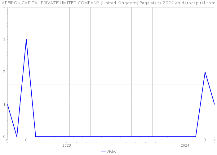 APEIRON CAPITAL PRIVATE LIMITED COMPANY (United Kingdom) Page visits 2024 