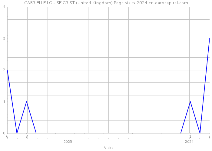 GABRIELLE LOUISE GRIST (United Kingdom) Page visits 2024 