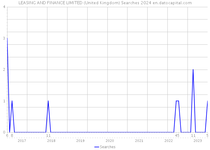 LEASING AND FINANCE LIMITED (United Kingdom) Searches 2024 