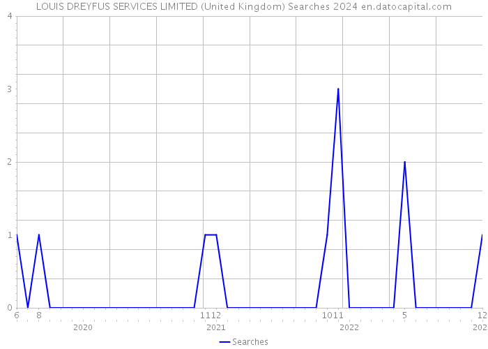 LOUIS DREYFUS SERVICES LIMITED (United Kingdom) Searches 2024 