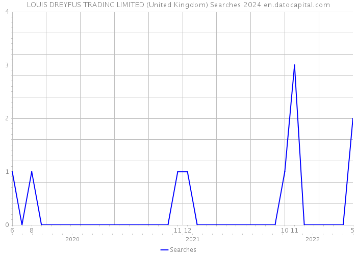 LOUIS DREYFUS TRADING LIMITED (United Kingdom) Searches 2024 