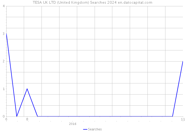 TESA UK LTD (United Kingdom) Searches 2024 