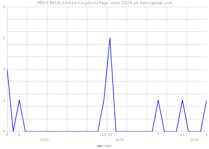 HEIKE BAUS (United Kingdom) Page visits 2024 