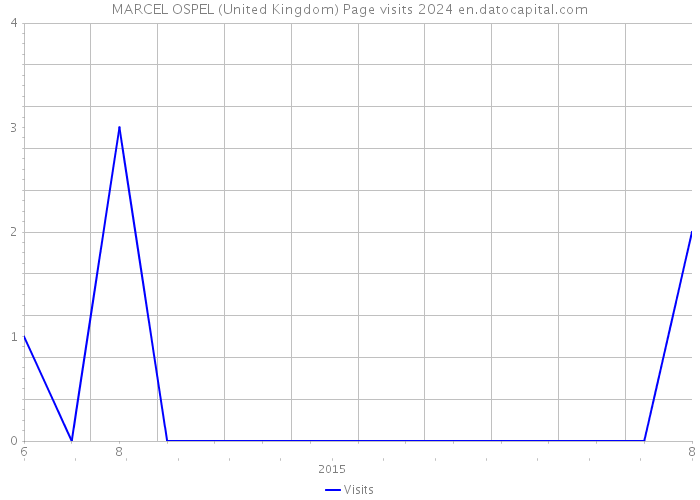 MARCEL OSPEL (United Kingdom) Page visits 2024 