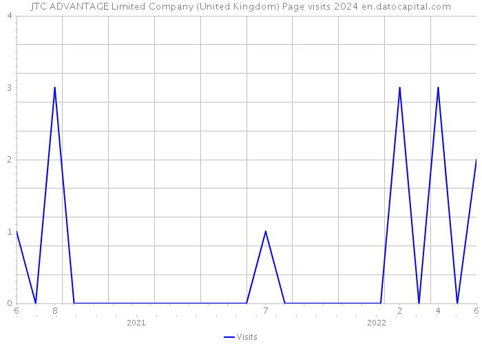 JTC ADVANTAGE Limited Company (United Kingdom) Page visits 2024 