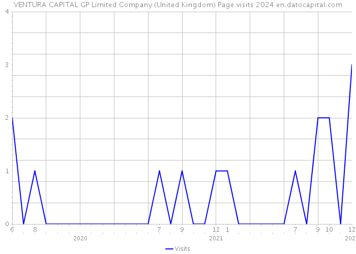 VENTURA CAPITAL GP Limited Company (United Kingdom) Page visits 2024 