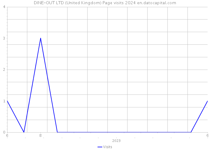DINE-OUT LTD (United Kingdom) Page visits 2024 