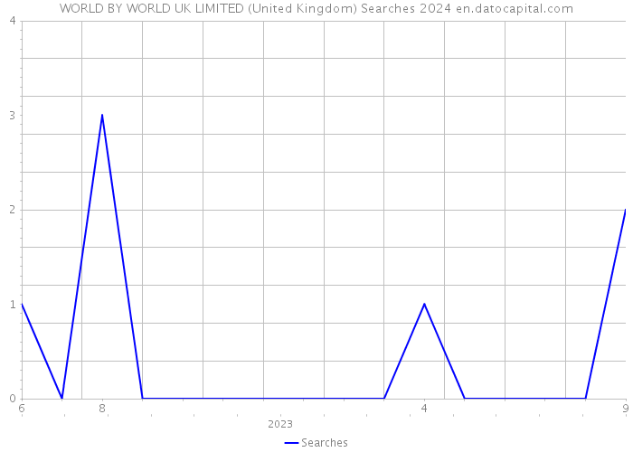 WORLD BY WORLD UK LIMITED (United Kingdom) Searches 2024 