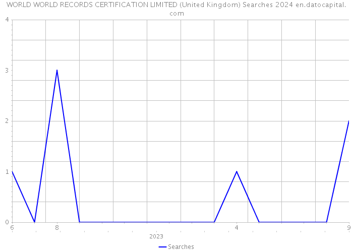 WORLD WORLD RECORDS CERTIFICATION LIMITED (United Kingdom) Searches 2024 