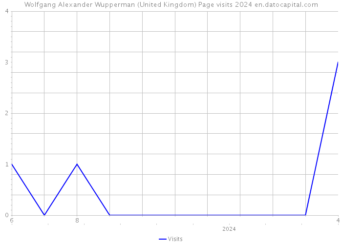 Wolfgang Alexander Wupperman (United Kingdom) Page visits 2024 