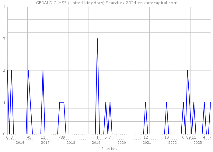 GERALD GLASS (United Kingdom) Searches 2024 