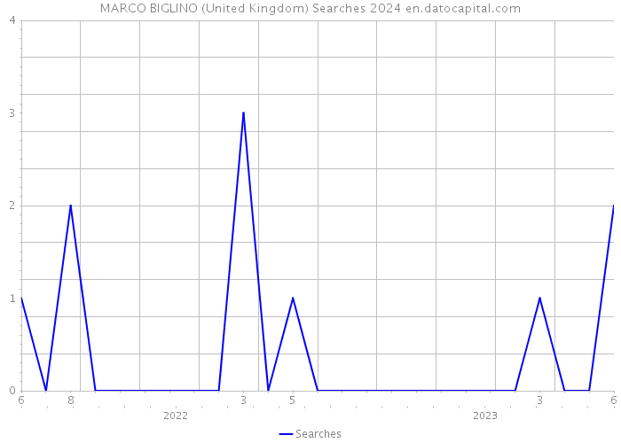 MARCO BIGLINO (United Kingdom) Searches 2024 