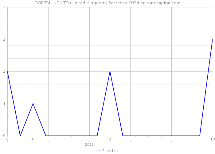 DORTMUND LTD (United Kingdom) Searches 2024 