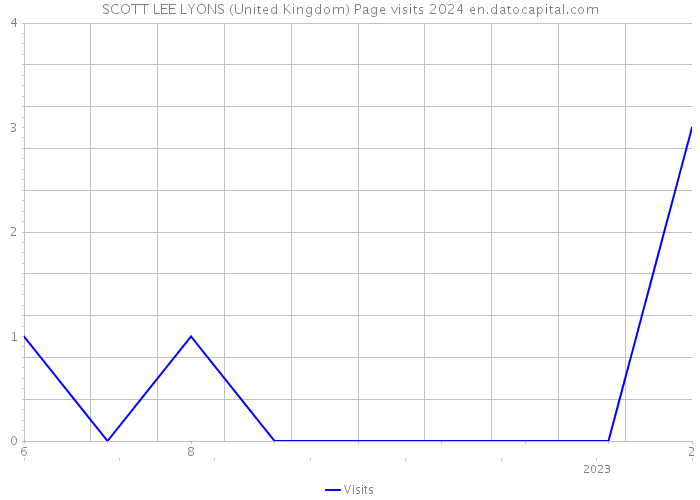 SCOTT LEE LYONS (United Kingdom) Page visits 2024 