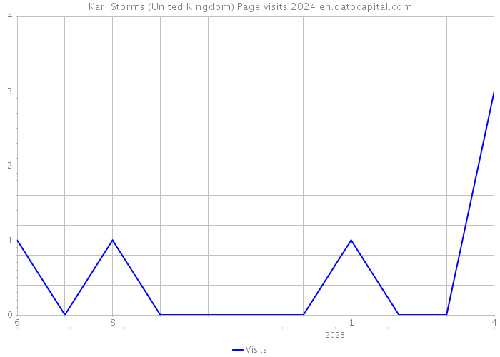 Karl Storms (United Kingdom) Page visits 2024 