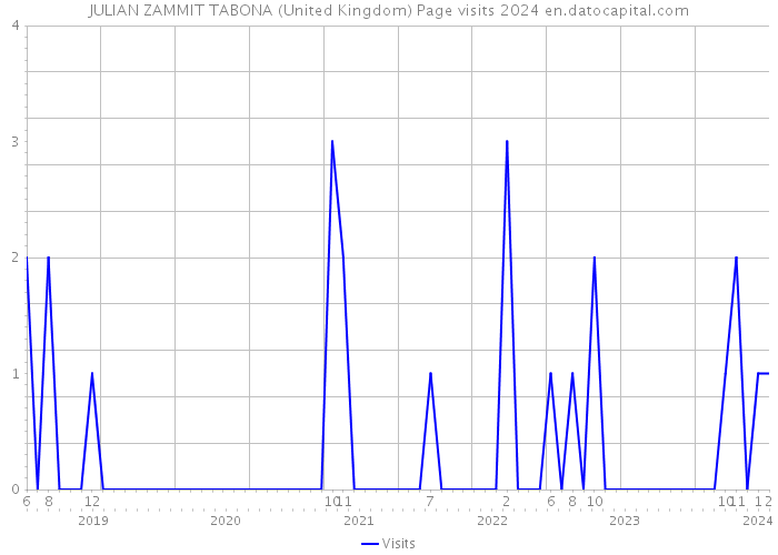 JULIAN ZAMMIT TABONA (United Kingdom) Page visits 2024 