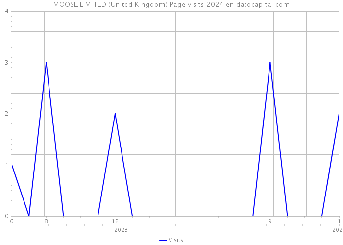 MOOSE LIMITED (United Kingdom) Page visits 2024 