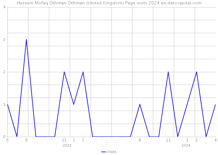 Hussein Mofaq Othman Othman (United Kingdom) Page visits 2024 
