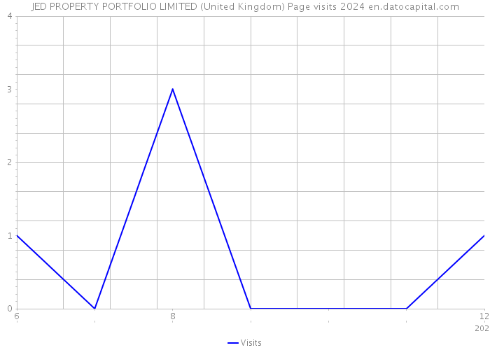 JED PROPERTY PORTFOLIO LIMITED (United Kingdom) Page visits 2024 