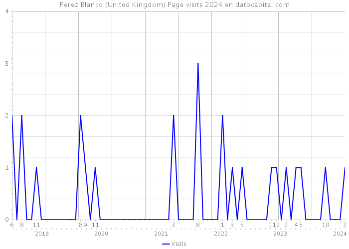 Perez Blanco (United Kingdom) Page visits 2024 