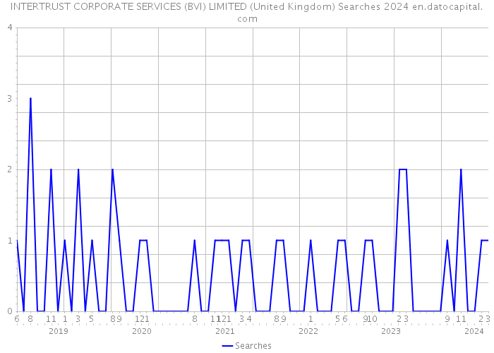 INTERTRUST CORPORATE SERVICES (BVI) LIMITED (United Kingdom) Searches 2024 