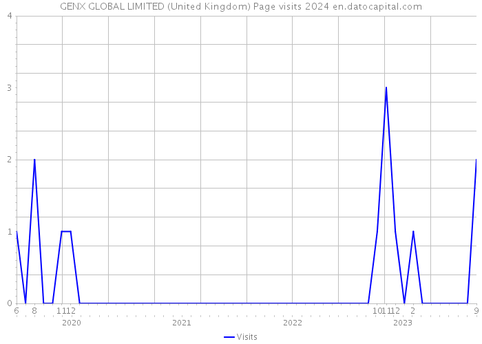 GENX GLOBAL LIMITED (United Kingdom) Page visits 2024 