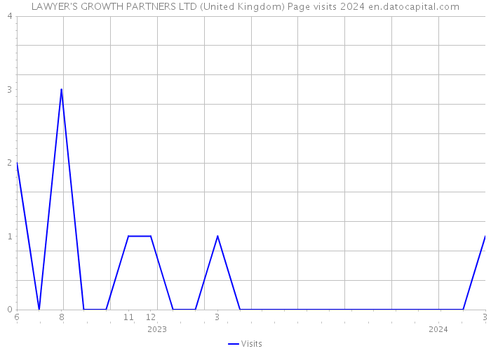 LAWYER'S GROWTH PARTNERS LTD (United Kingdom) Page visits 2024 