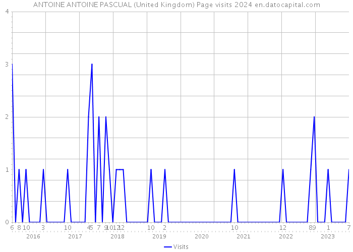 ANTOINE ANTOINE PASCUAL (United Kingdom) Page visits 2024 