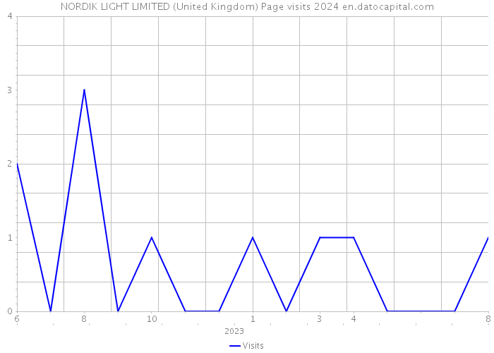 NORDIK LIGHT LIMITED (United Kingdom) Page visits 2024 
