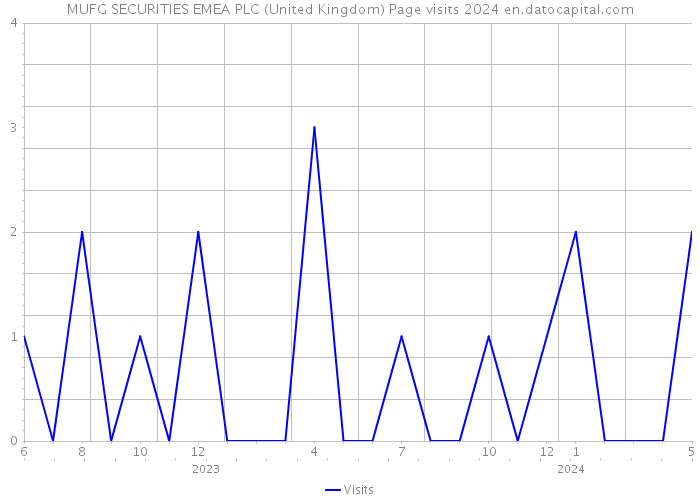 MUFG SECURITIES EMEA PLC (United Kingdom) Page visits 2024 
