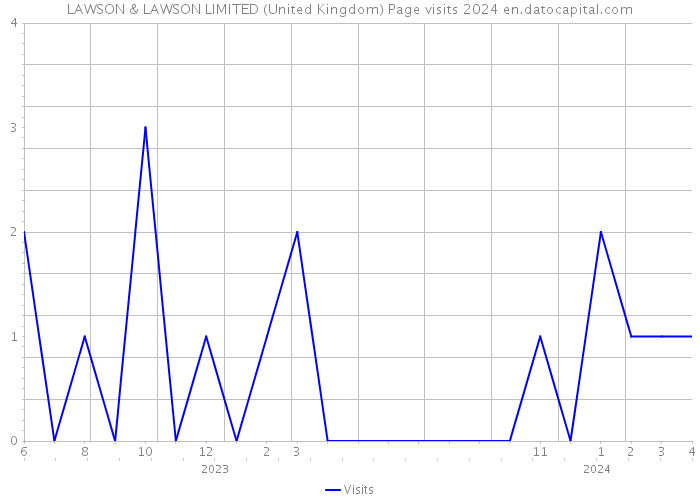 LAWSON & LAWSON LIMITED (United Kingdom) Page visits 2024 