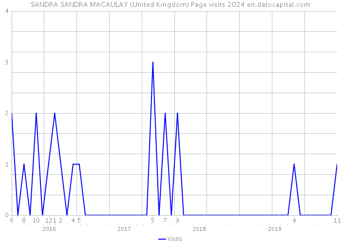 SANDRA SANDRA MACAULAY (United Kingdom) Page visits 2024 