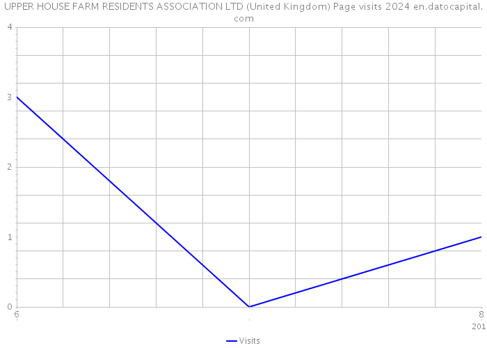 UPPER HOUSE FARM RESIDENTS ASSOCIATION LTD (United Kingdom) Page visits 2024 