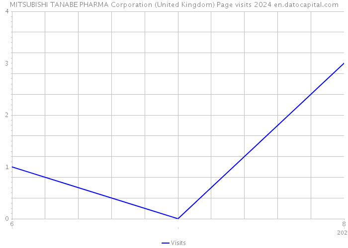 MITSUBISHI TANABE PHARMA Corporation (United Kingdom) Page visits 2024 