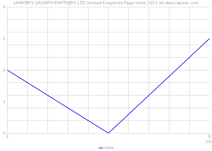 LAWYER'S GROWTH PARTNERS LTD (United Kingdom) Page visits 2022 