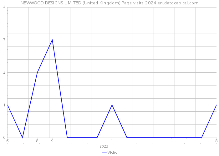 NEWWOOD DESIGNS LIMITED (United Kingdom) Page visits 2024 