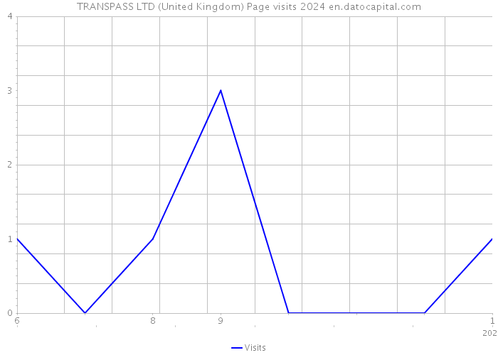 TRANSPASS LTD (United Kingdom) Page visits 2024 