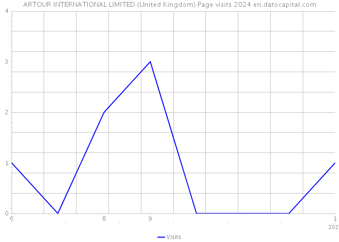 ARTOUR INTERNATIONAL LIMITED (United Kingdom) Page visits 2024 