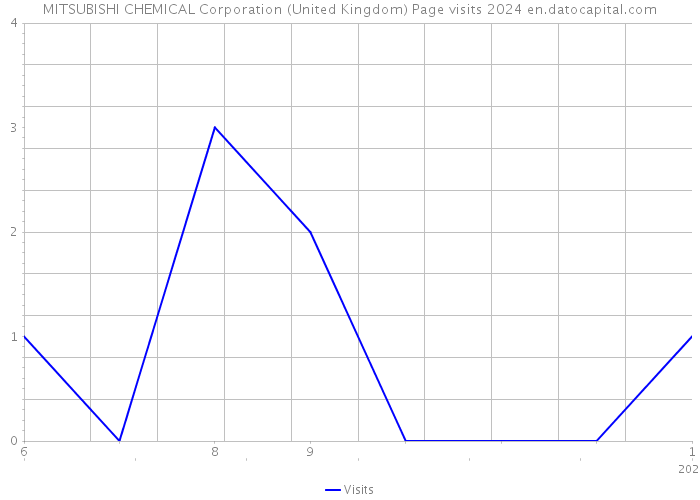 MITSUBISHI CHEMICAL Corporation (United Kingdom) Page visits 2024 