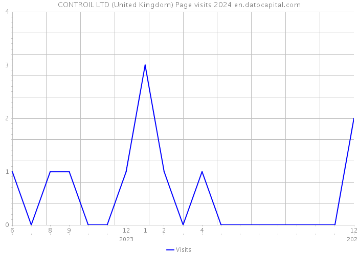 CONTROIL LTD (United Kingdom) Page visits 2024 