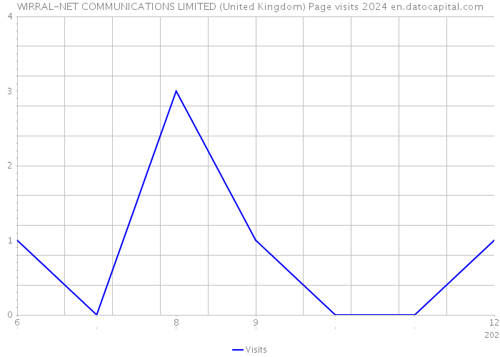 WIRRAL-NET COMMUNICATIONS LIMITED (United Kingdom) Page visits 2024 