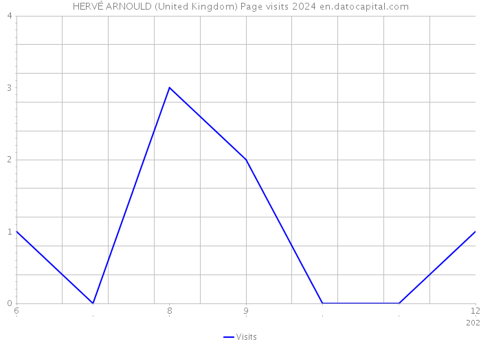 HERVÉ ARNOULD (United Kingdom) Page visits 2024 