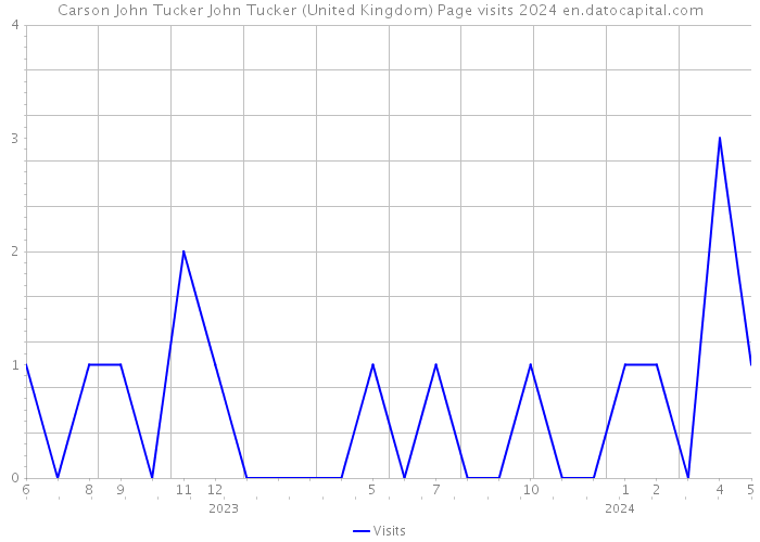 Carson John Tucker John Tucker (United Kingdom) Page visits 2024 