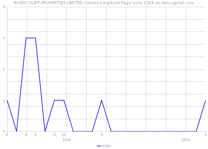 RIVERCOURT PROPERTIES LIMITED (United Kingdom) Page visits 2024 