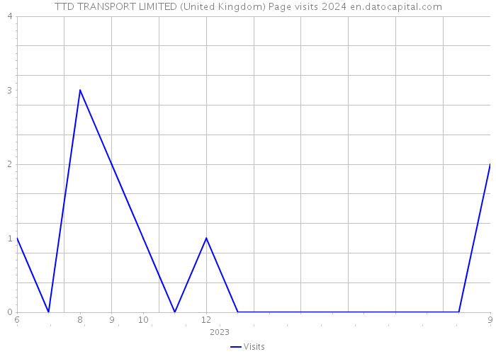 TTD TRANSPORT LIMITED (United Kingdom) Page visits 2024 
