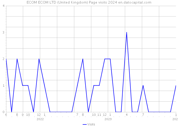 ECOM ECOM LTD (United Kingdom) Page visits 2024 
