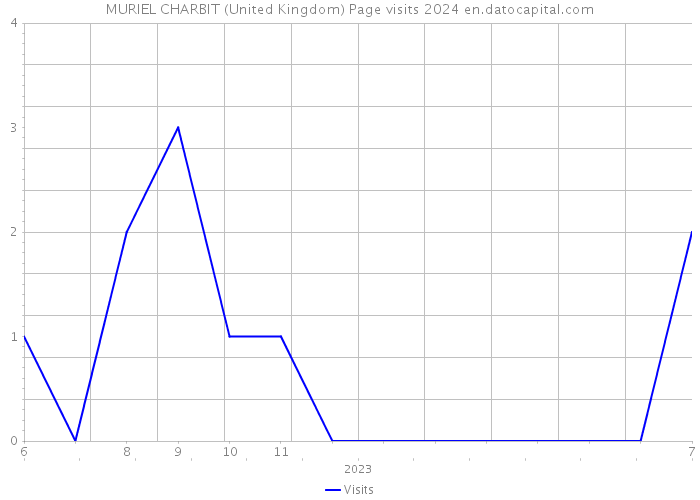 MURIEL CHARBIT (United Kingdom) Page visits 2024 