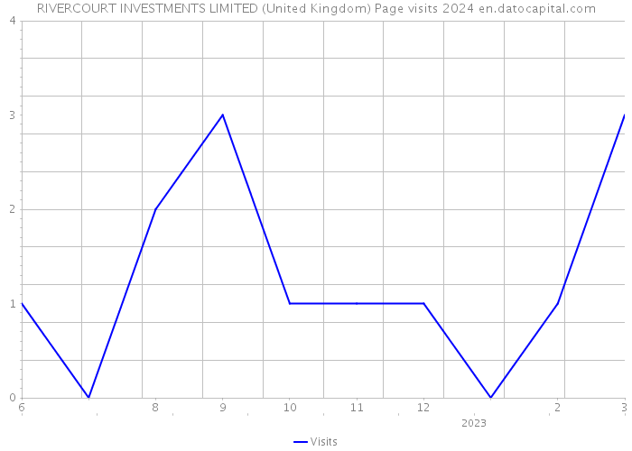 RIVERCOURT INVESTMENTS LIMITED (United Kingdom) Page visits 2024 