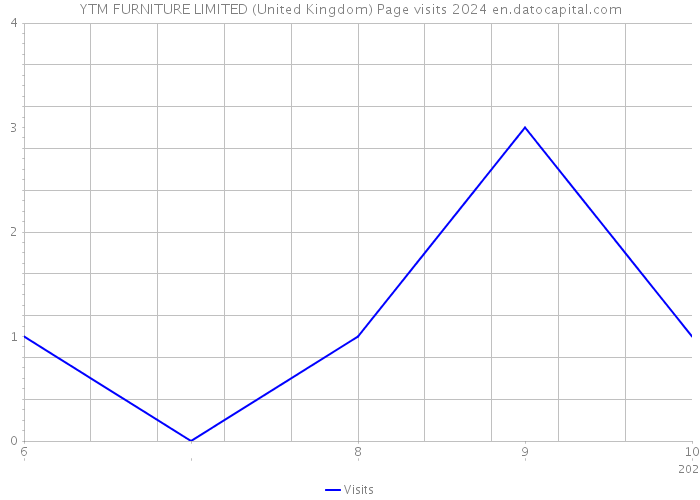 YTM FURNITURE LIMITED (United Kingdom) Page visits 2024 
