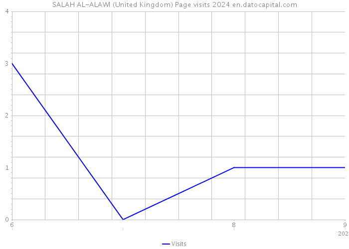 SALAH AL-ALAWI (United Kingdom) Page visits 2024 